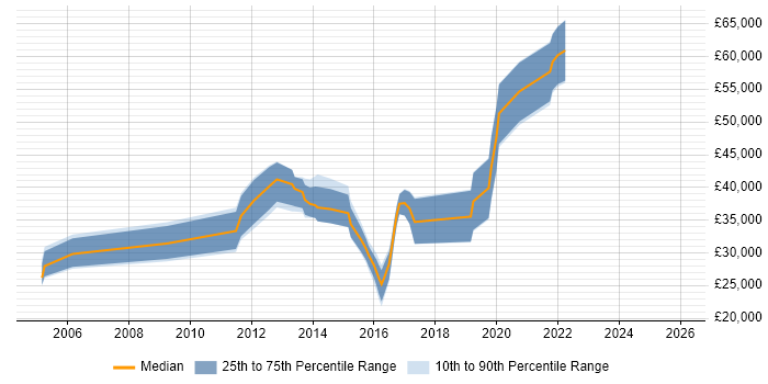 Salary distribution trend for jobs in Fareham citing EMC