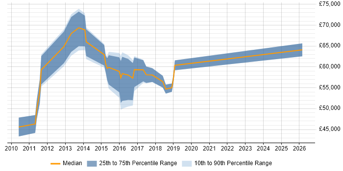 Salary distribution trend for jobs in Fareham citing Enterprise Architecture