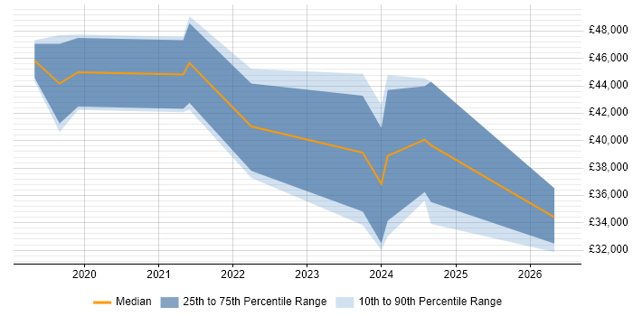 Salary distribution trend for jobs in Fareham citing Entra ID