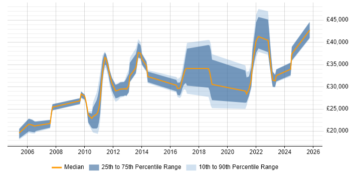 Salary distribution trend for jobs in Fareham citing EPoS