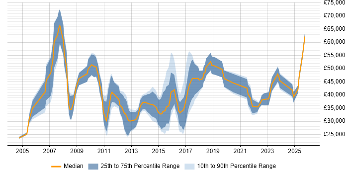 Salary distribution trend for jobs in Fareham citing ERP