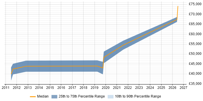 Salary distribution trend for Firmware Engineer job vacancies in Fareham