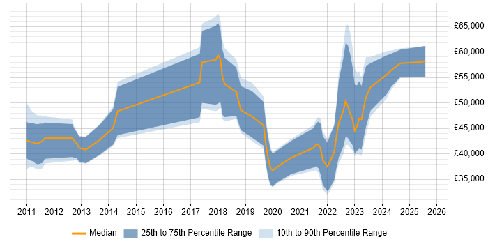 Salary distribution trend for jobs in Fareham citing Firmware