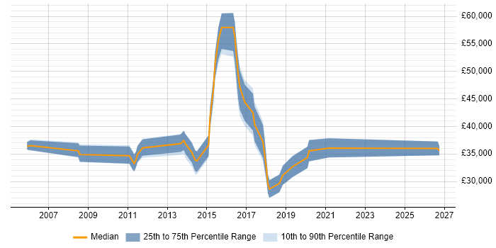 Salary distribution trend for jobs in Fareham citing Functional Testing