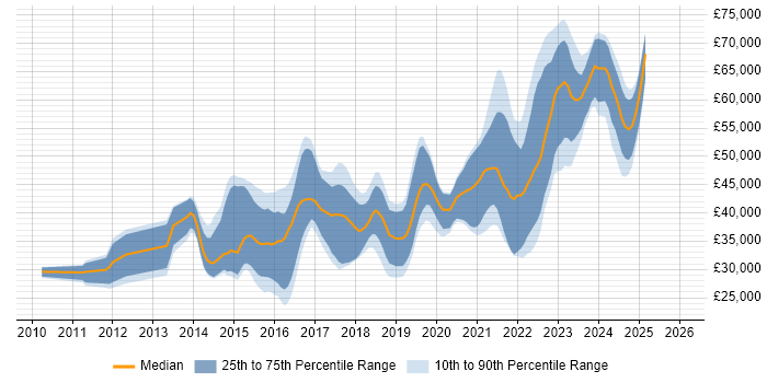 Salary distribution trend for jobs in Fareham citing Git