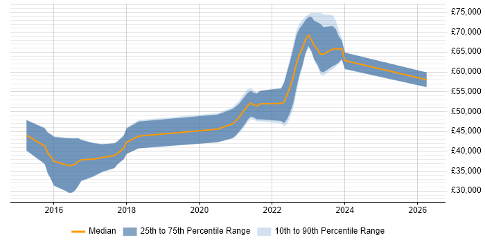Salary distribution trend for jobs in Fareham citing GitHub