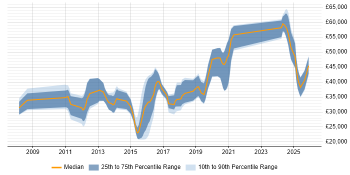 Salary distribution trend for jobs in Fareham citing Google