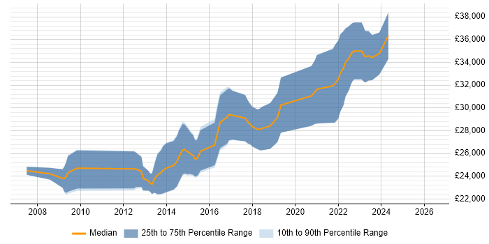 Salary distribution trend for Graduate Software Engineer job vacancies in Fareham