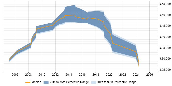 Salary distribution trend for Hardware Engineer job vacancies in Fareham
