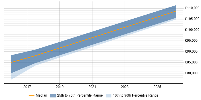 Salary distribution trend for Head of Engineering job vacancies in Fareham