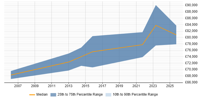 Salary distribution trend for Head of IT job vacancies in Fareham Salary distribution trend for Head of IT job vacancies in Fareham