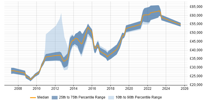 Salary distribution trend for jobs in Fareham citing High Availability