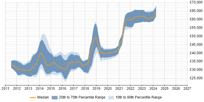 Salary distribution trend for jobs in Fareham citing HTML5