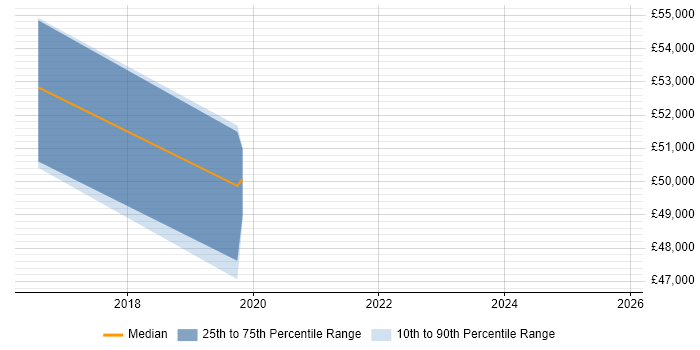 Salary distribution trend for jobs in Fareham citing Hybrid Cloud