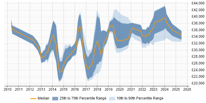 Salary distribution trend for jobs in Fareham citing Hyper-V