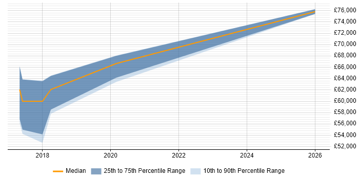 Salary distribution trend for jobs in Fareham citing IC Design
