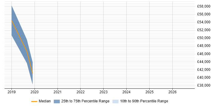 Salary distribution trend for jobs in Fareham citing Identity Access Management