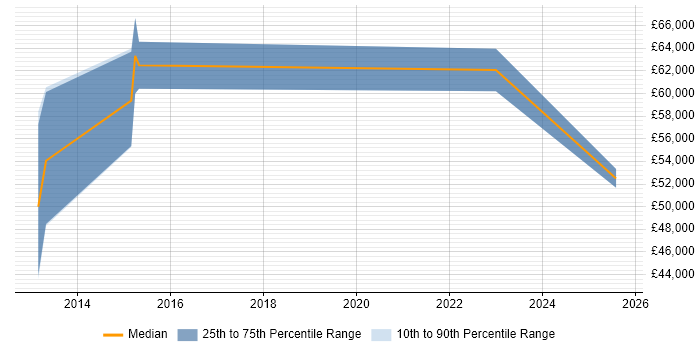 Salary distribution trend for jobs in Fareham citing Incident Response