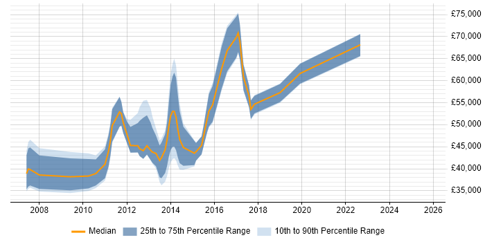 Salary distribution trend for jobs in Fareham citing Influencing Skills