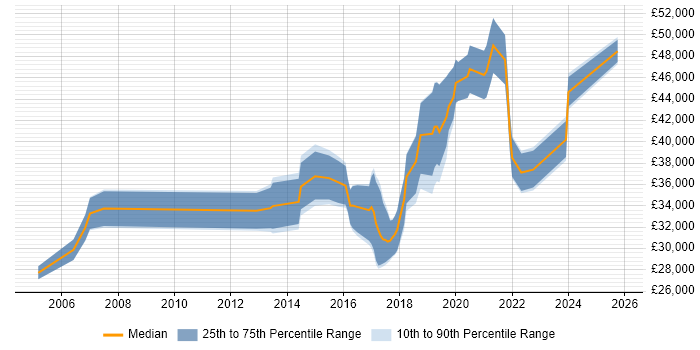 Salary distribution trend for Infrastructure Engineer job vacancies in Fareham