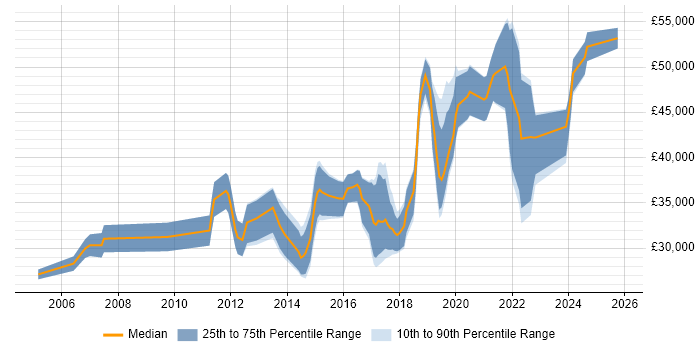 Salary distribution trend for jobs in Fareham citing Infrastructure Engineering