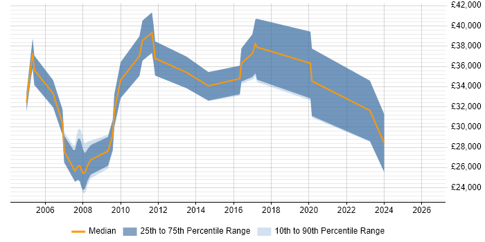 Salary distribution trend for jobs in Fareham citing Intranet