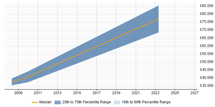 Salary distribution trend for jobs in Fareham citing Inventory Control