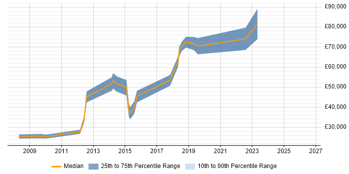 Salary distribution trend for jobs in Fareham citing Inventory Management