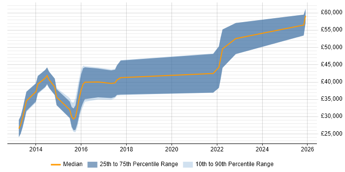Salary distribution trend for iOS Developer job vacancies in Fareham