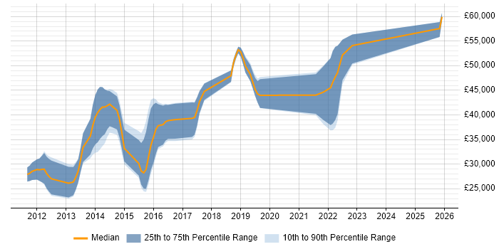 Salary distribution trend for jobs in Fareham citing iOS Development