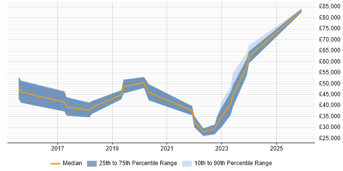 Salary distribution trend for jobs in Fareham citing IoT