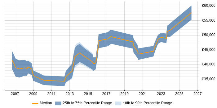 Salary distribution trend for jobs in Fareham citing ISO/IEC 27001