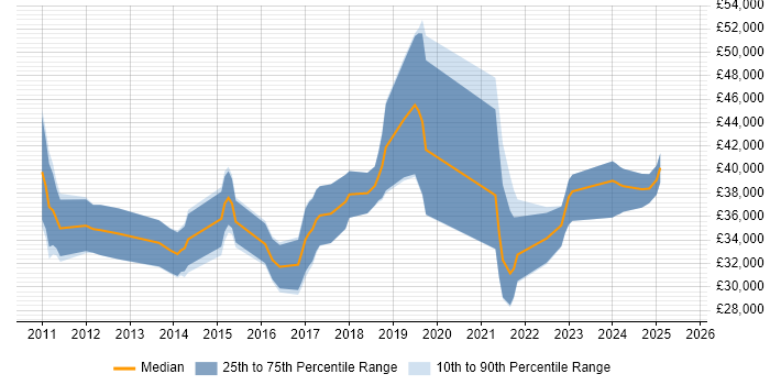Salary distribution trend for jobs in Fareham citing ISTQB