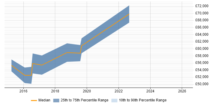 Salary distribution trend for IT Architect job vacancies in Fareham