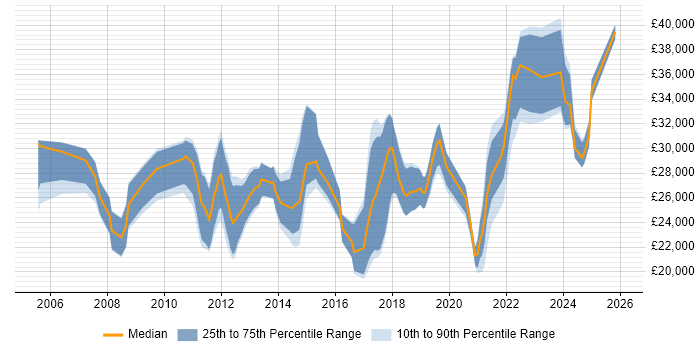 Salary distribution trend for IT Engineer job vacancies in Fareham