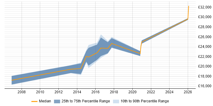 Salary distribution trend for IT Graduate job vacancies in Fareham