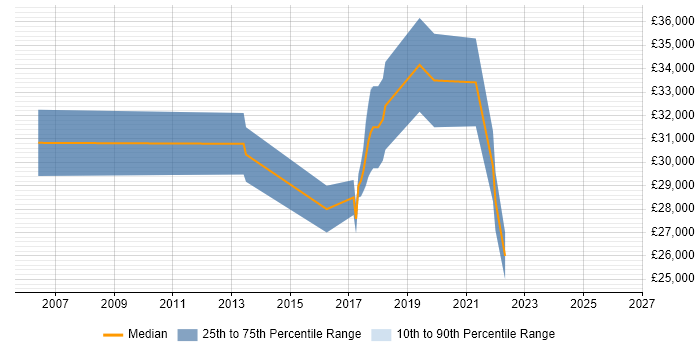 Salary distribution trend for IT Infrastructure Engineer job vacancies in Fareham