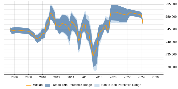 Salary distribution trend for IT Manager job vacancies in Fareham