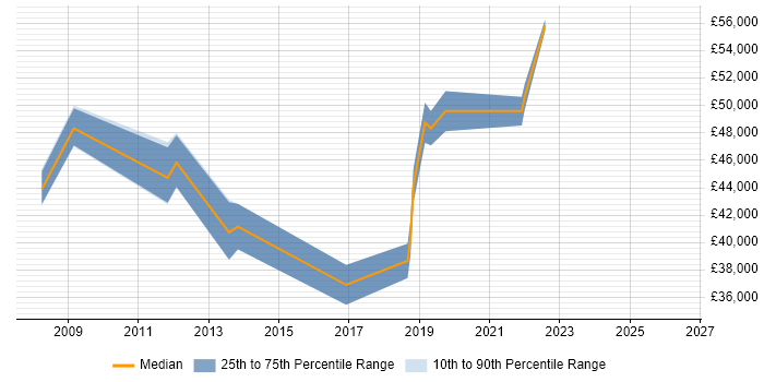 Salary distribution trend for IT Services Manager job vacancies in Fareham