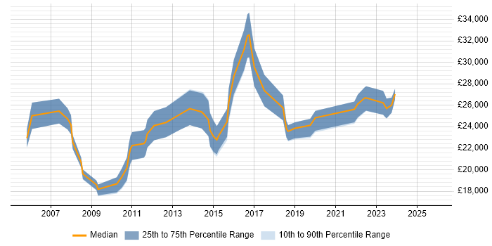 Salary distribution trend for IT Support Analyst job vacancies in Fareham