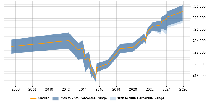 Salary distribution trend for IT Support Technician job vacancies in Fareham