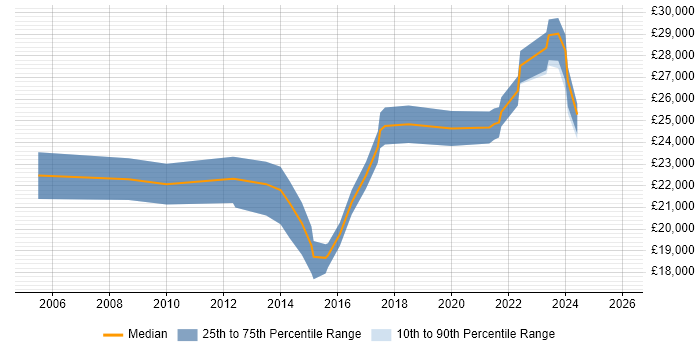 Salary distribution trend for IT Technician job vacancies in Fareham