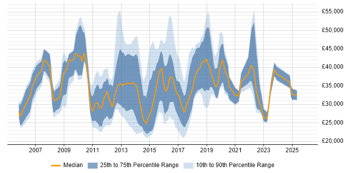 Salary distribution trend for jobs in Fareham citing ITIL