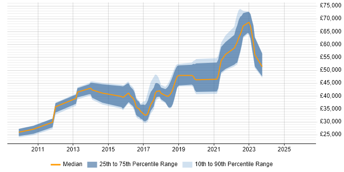 Salary distribution trend for jobs in Fareham citing JIRA