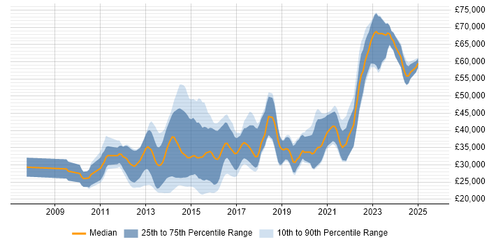 Salary distribution trend for jobs in Fareham citing jQuery Salary distribution trend for jobs in Fareham citing jQuery