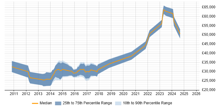 Salary distribution trend for jobs in Fareham citing JSON
