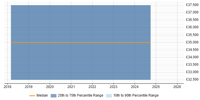 Salary distribution trend for Junior Electronics Engineer job vacancies in Fareham