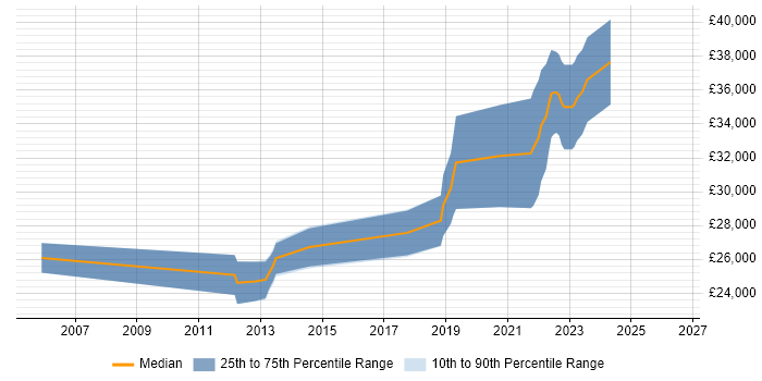 Salary distribution trend for Junior Software Engineer job vacancies in Fareham