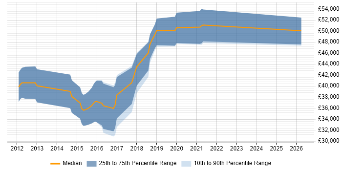 Salary distribution trend for jobs in Fareham citing Kanban
