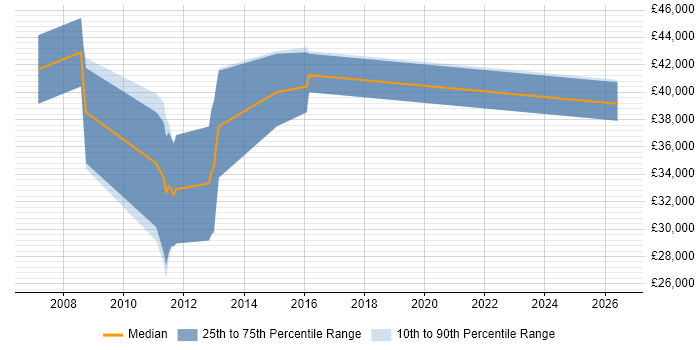 Salary distribution trend for jobs in Fareham citing Knowledge Management
